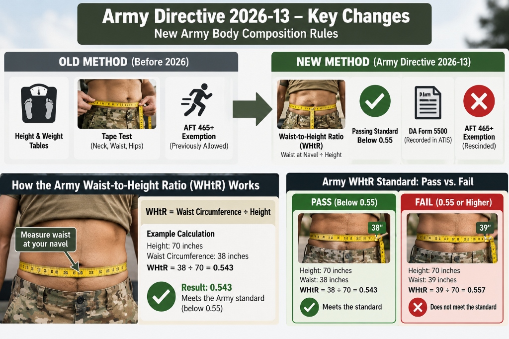 Army waist to height ratio WHtR formula and calculation example