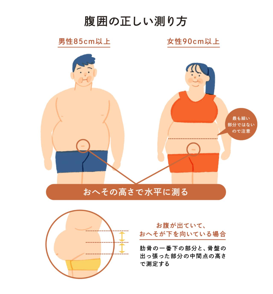 Correct and incorrect waist circumference measurement techniques